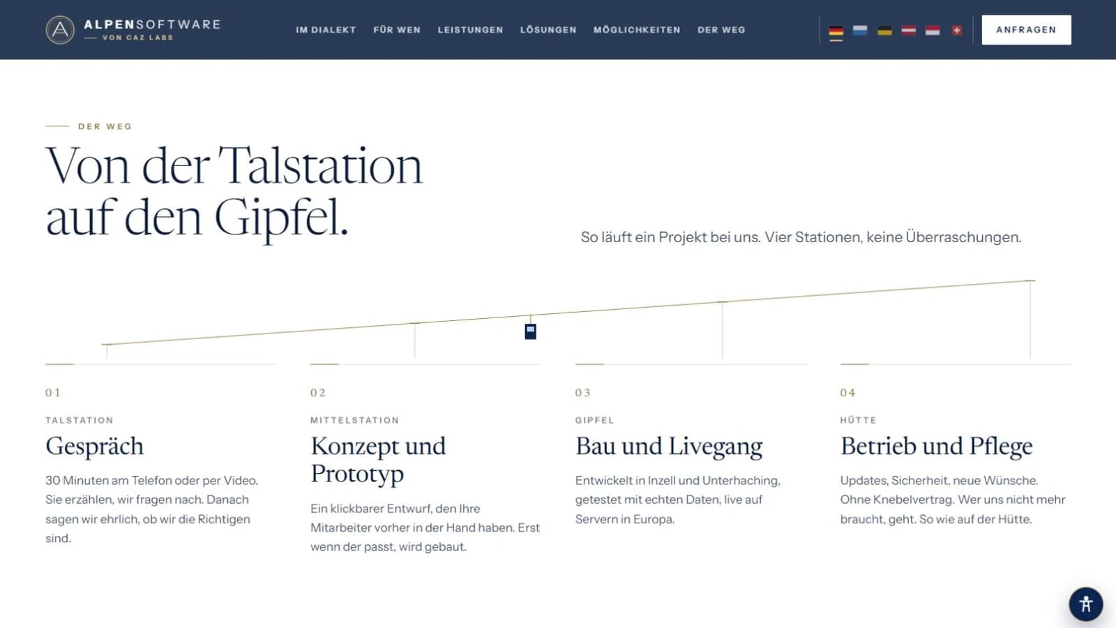 Der Projektablauf von Alpensoftware mit einer gezeichneten Seilbahn über vier Stationen: Gespräch, Konzept und Prototyp, Bau und Livegang sowie Betrieb und Pflege